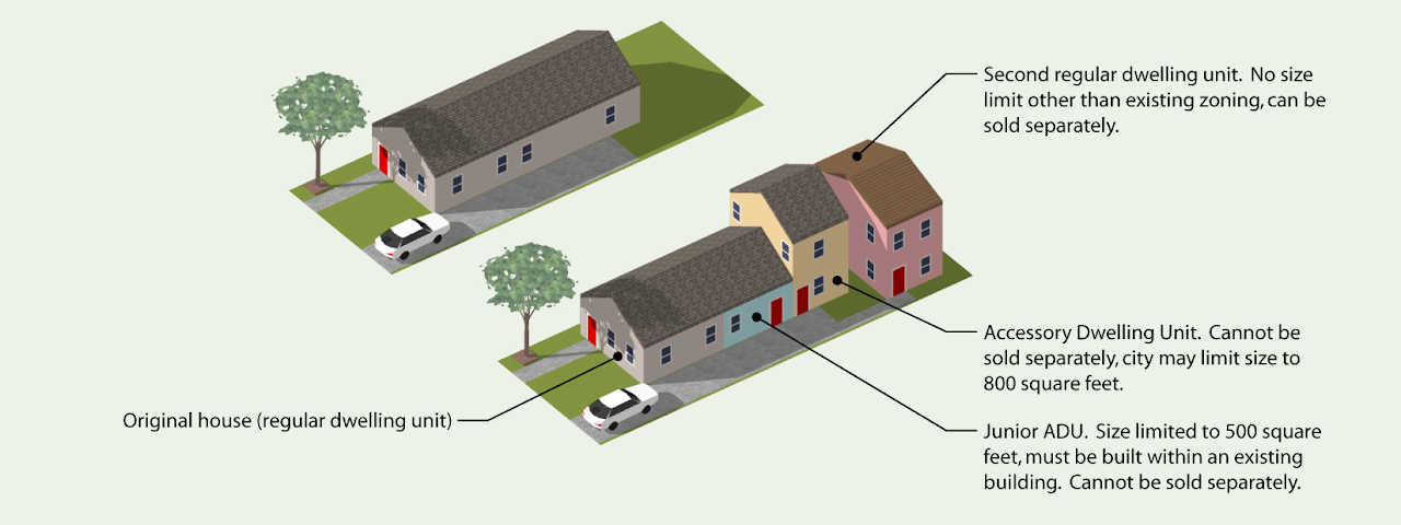 A graphic illustrating how you can use SB 9 to build four units of housing on your lot without doing a lot split by taking advantage of rules for ADUs.