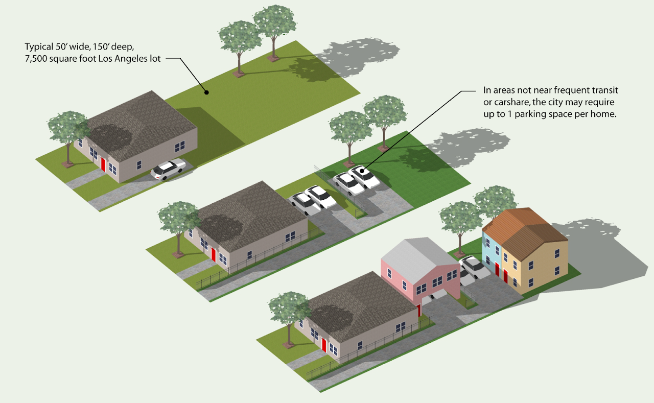 A graphic illustrating how to subdivide a typical Los Angeles single-family lot into two lots and build two housing units on each resulting lot.