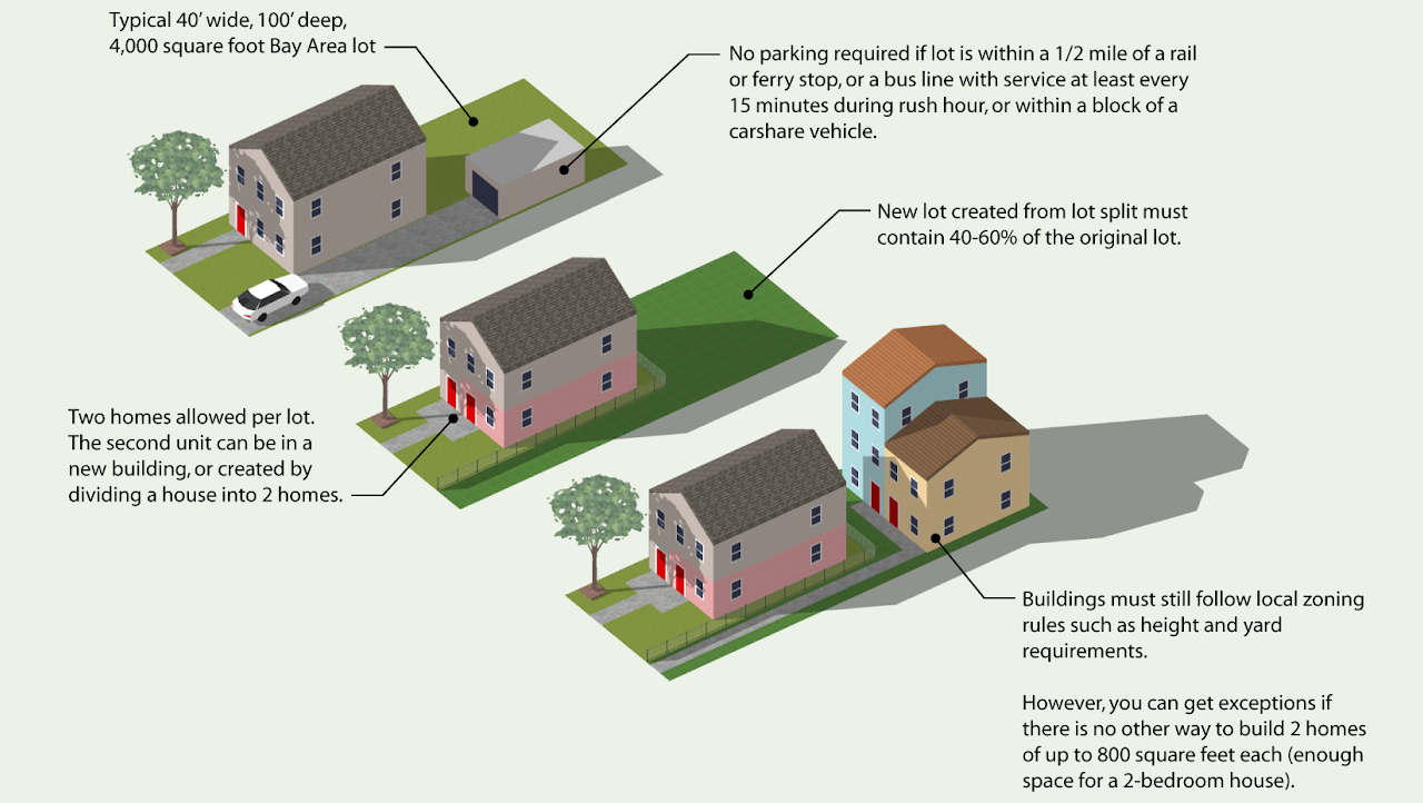 A graphic illustrating how to subdivide a typical Bay Area lot under SB 9 and create two units of housing on each resulting lot.